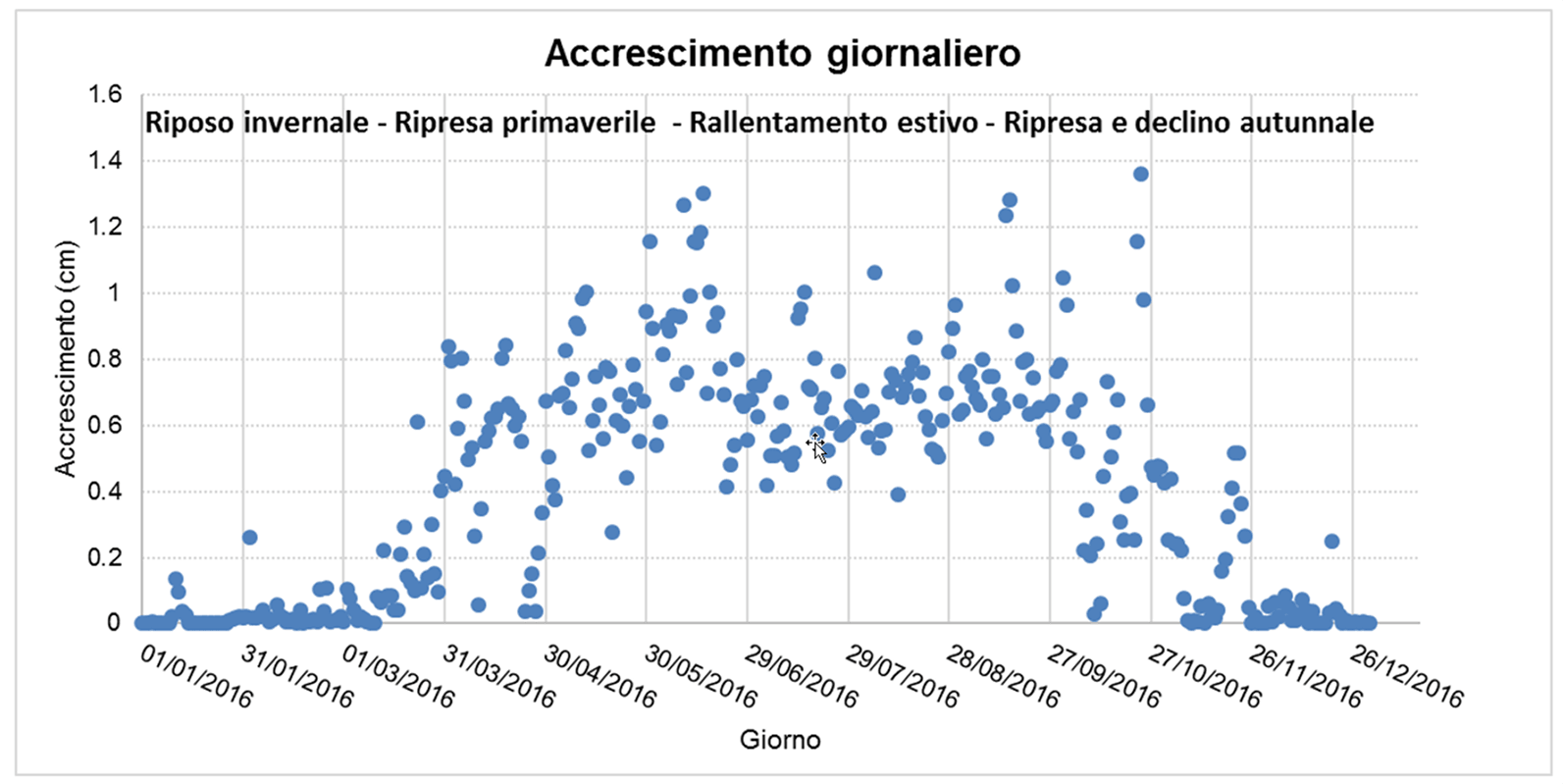 Grafico crescita del tappeto erboso 