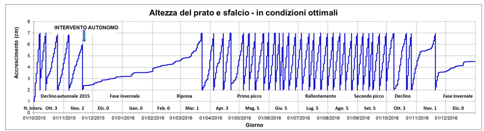 Interventi di taglio suggeriti dal modello