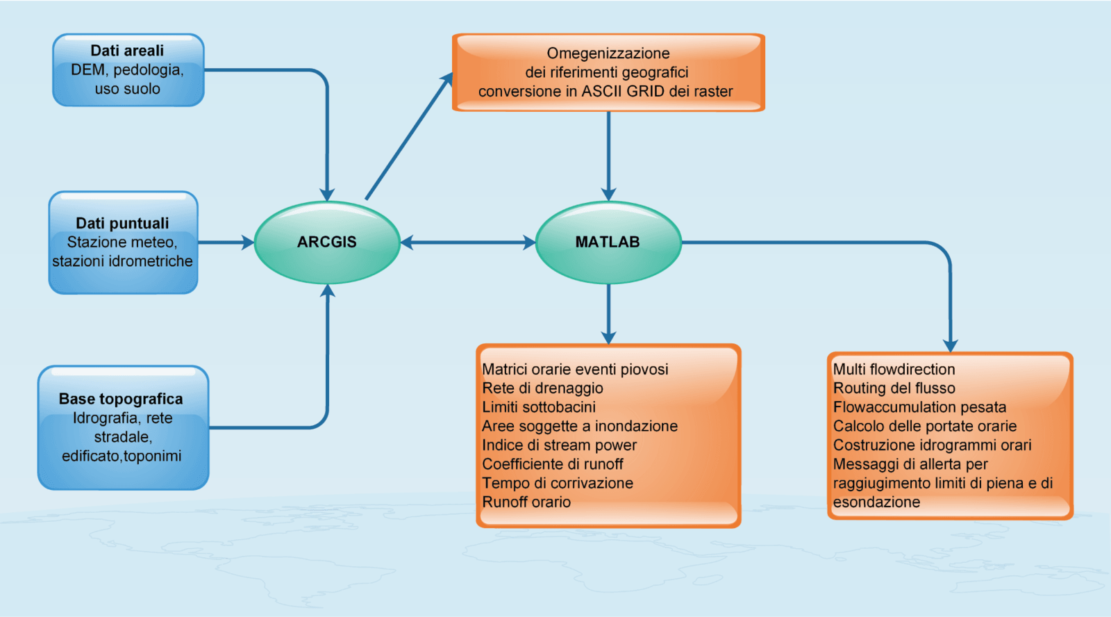 EDMS system Block Diagram