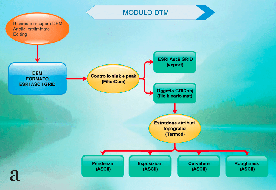 Flow chart of DTM module