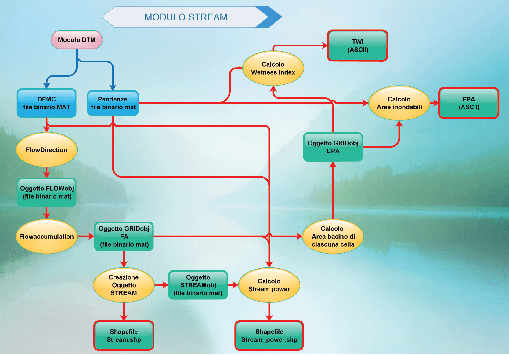 Stream module flow chart