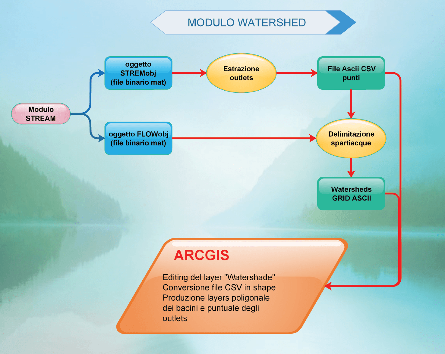 Watershed module flow chart
