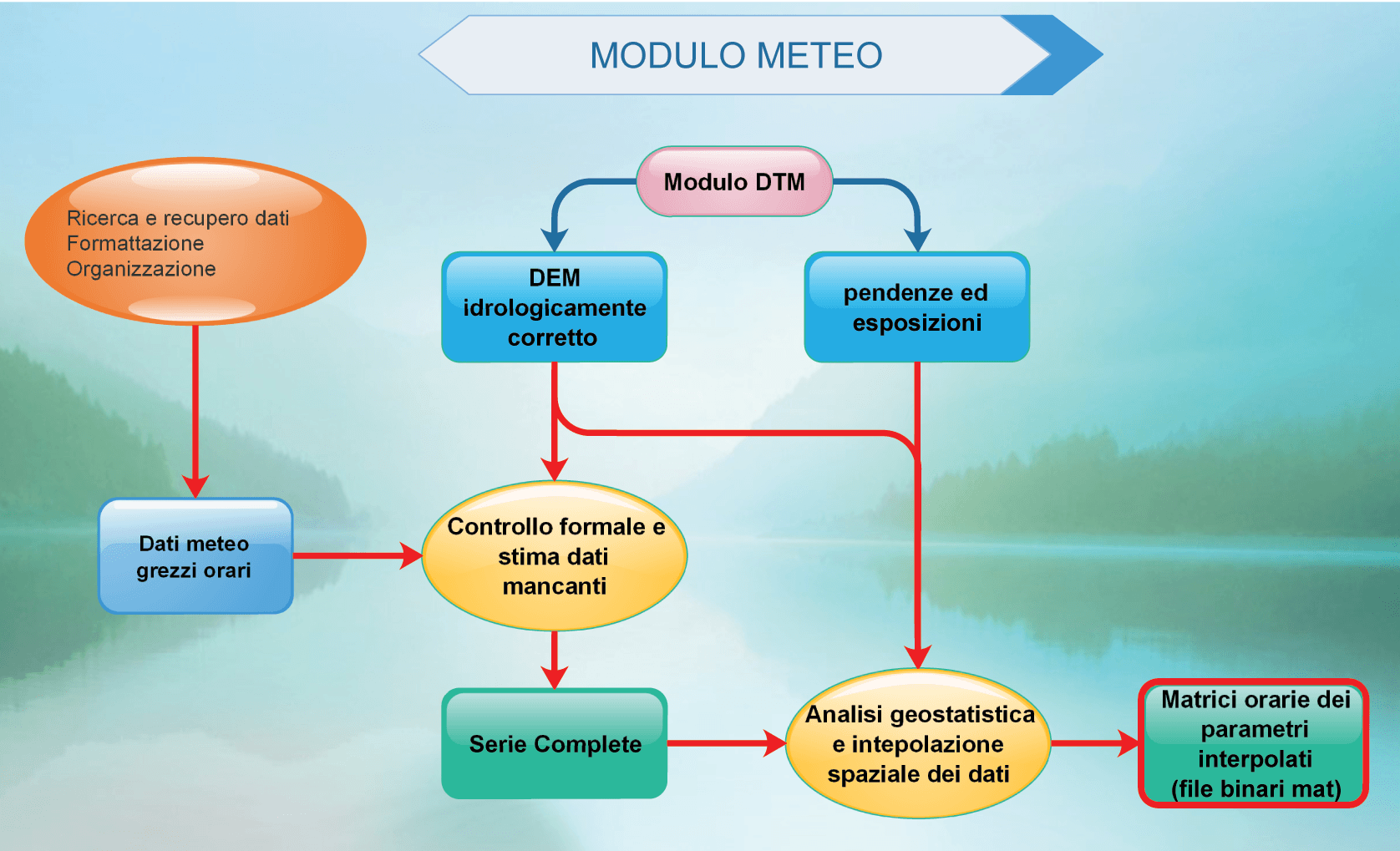 Weather module flow chart